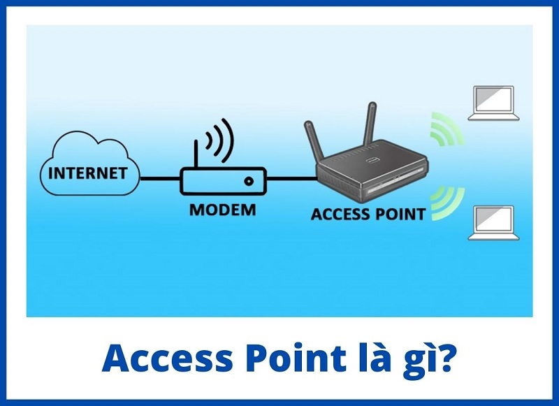 Access Point là gì? Nên sử dụng Access Point, Modem hay Router tốt nhất?