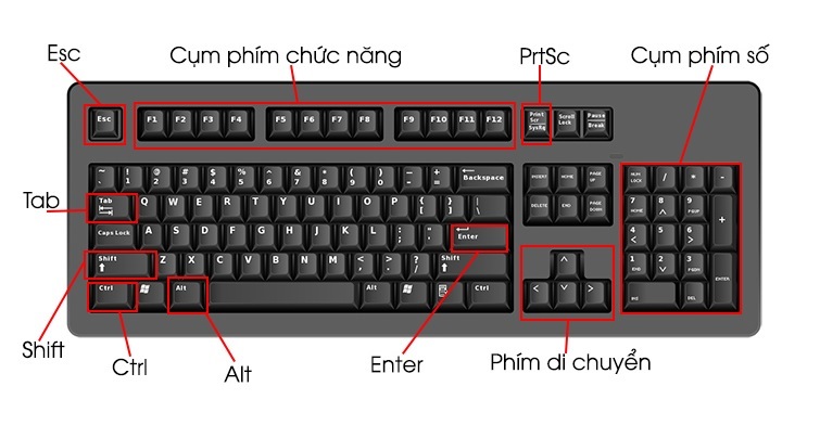 Các phím tắt trên máy tính