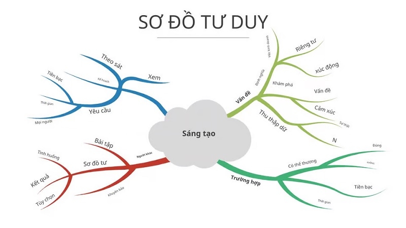 Sơ đồ tư duy trong PowerPoint là gì? Làm để làm gì? Sơ đồ tư duy trong PowerPoint là gì? Làm để làm gì?