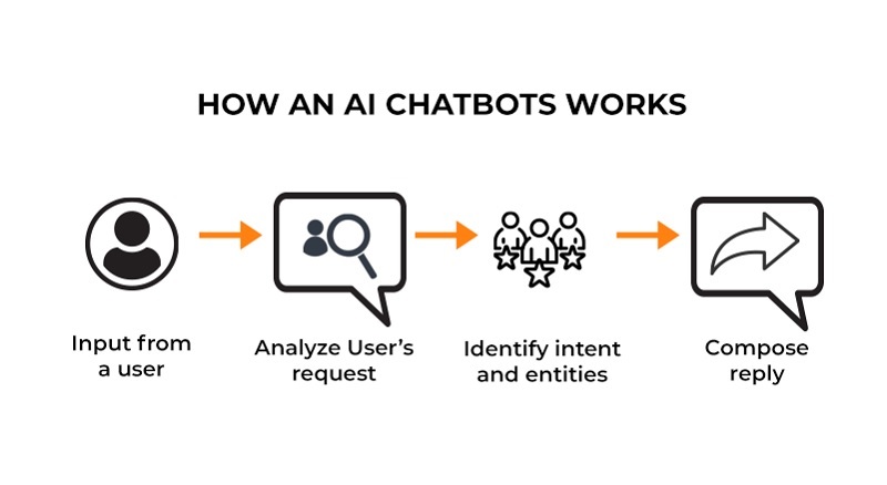 Nguyên tắc hoạt động của Chatbot AI