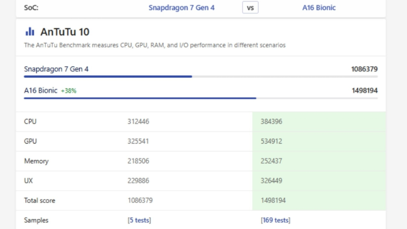 chip-a16-bionic-va-snapdragon-7-gen-4