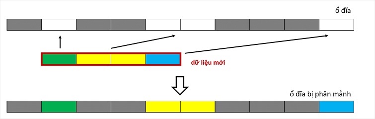 Nguyên nhân dẫn đến tình trạng phân mảnh ổ cứng là gì?