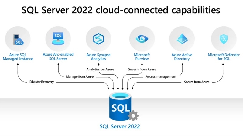 Tính năng nổi bật của SQL Server 2022 Standard Tính năng nổi bật của SQL Server 2022 Standard