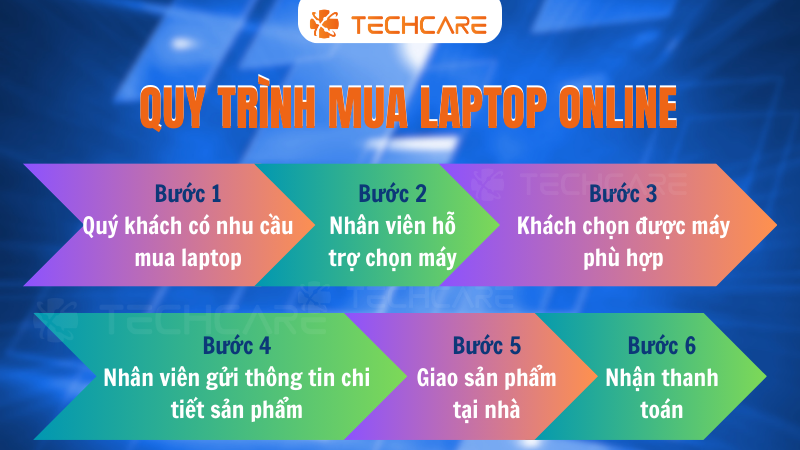 quy-trinh-thu-mua-laptop-online