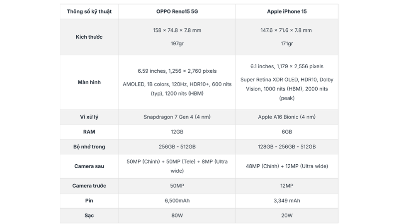thong-so-ky-thuat-oppo-reno-15-va-iphone-15