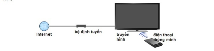 Ứng dụng điều khiển tivi sony bằng điện thoại / PC