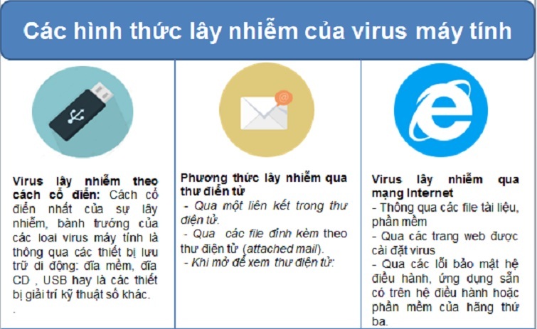 Virus máy tính lây nhiễm như thế nào?